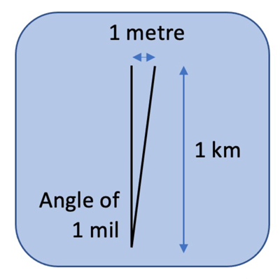 Miles in 2024 1 meter