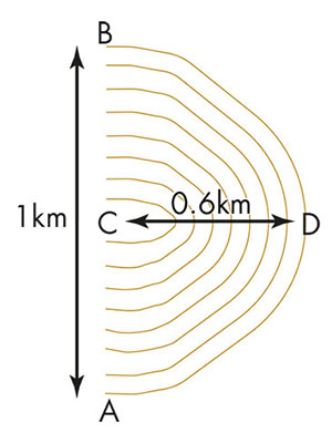 March 2020 - Contours, round or over, how to do a rough calculation